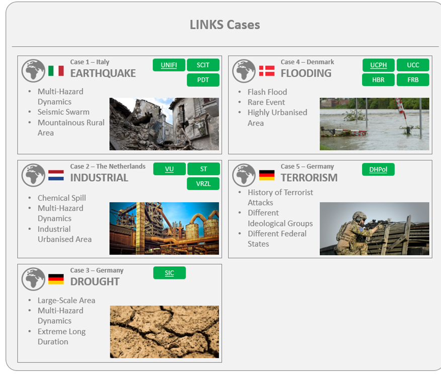 The LINKS cases in Italy, Denmark, The Netherlands and Germany.